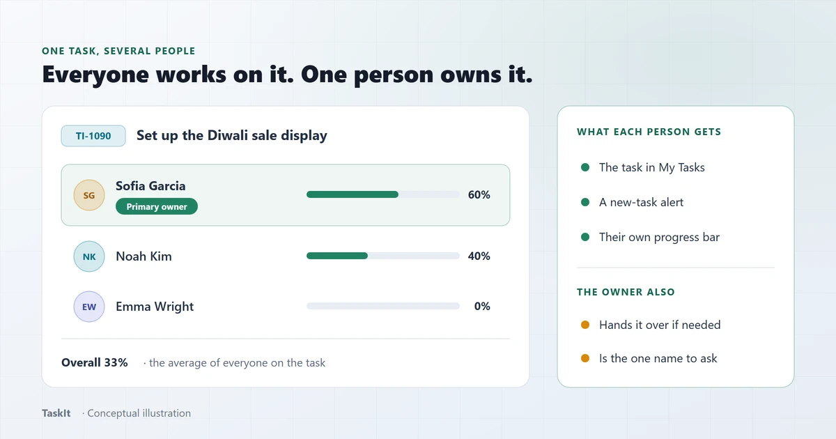 One task shared by three people: the primary owner at 60%, two helpers at 40% and 0%, and an overall figure of 33% that averages them