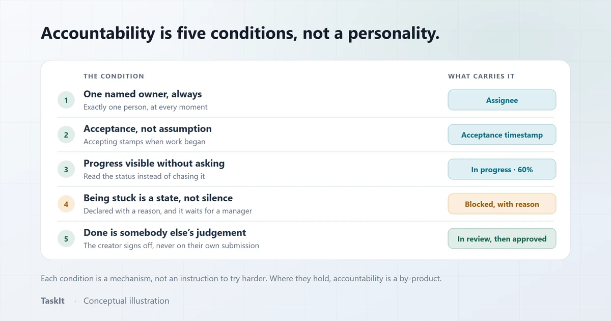 Five conditions for accountability listed beside the field, timestamp or status that carries each one — assignee, acceptance time, in progress, blocked with a reason, review