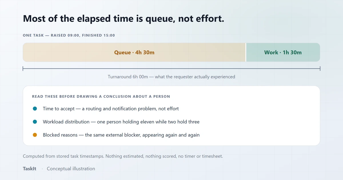 A six-hour turnaround shown as one bar, four and a half hours of it queue and ninety minutes of it work, above the three things to read before judging a person