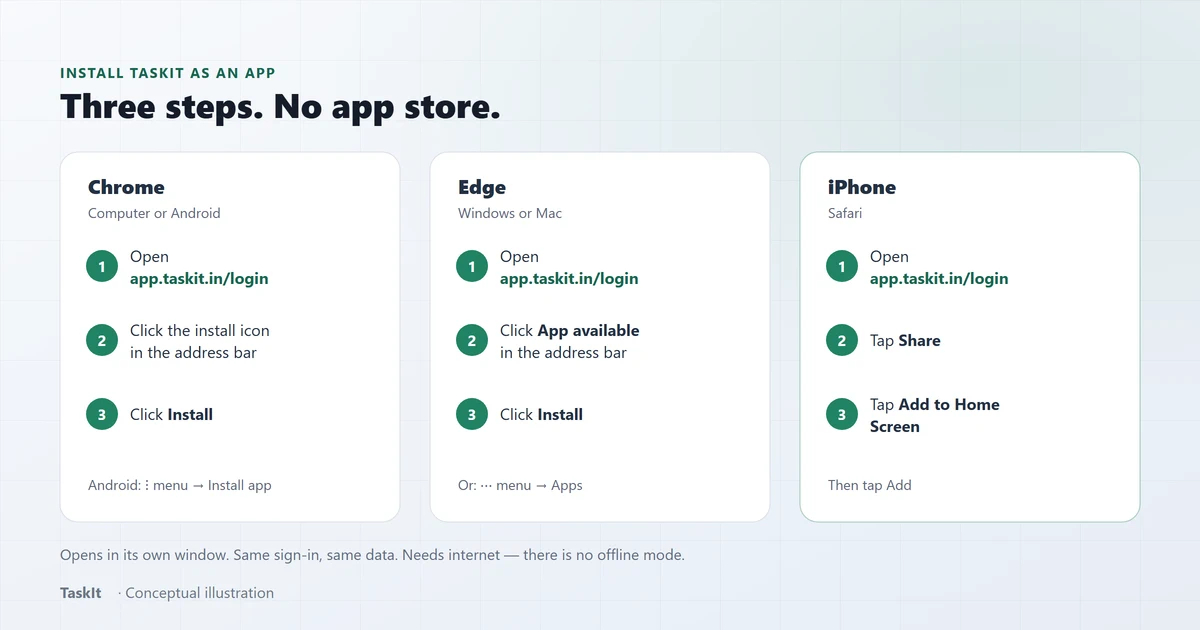 Three steps to install TaskIt in Chrome, in Edge and on iPhone Safari, each starting from app.taskit.in/login