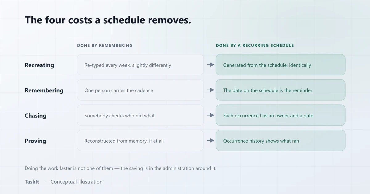 Four costs of repeated work — recreating, remembering, chasing and proving — each paired with what a recurring schedule does in its place