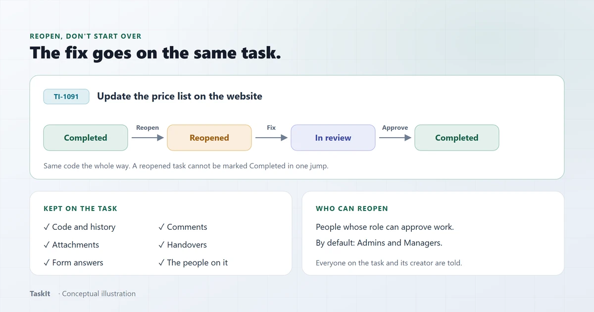 One task going from Completed to Reopened, then In review, then Completed again, with its code, comments, attachments and handovers kept the whole way