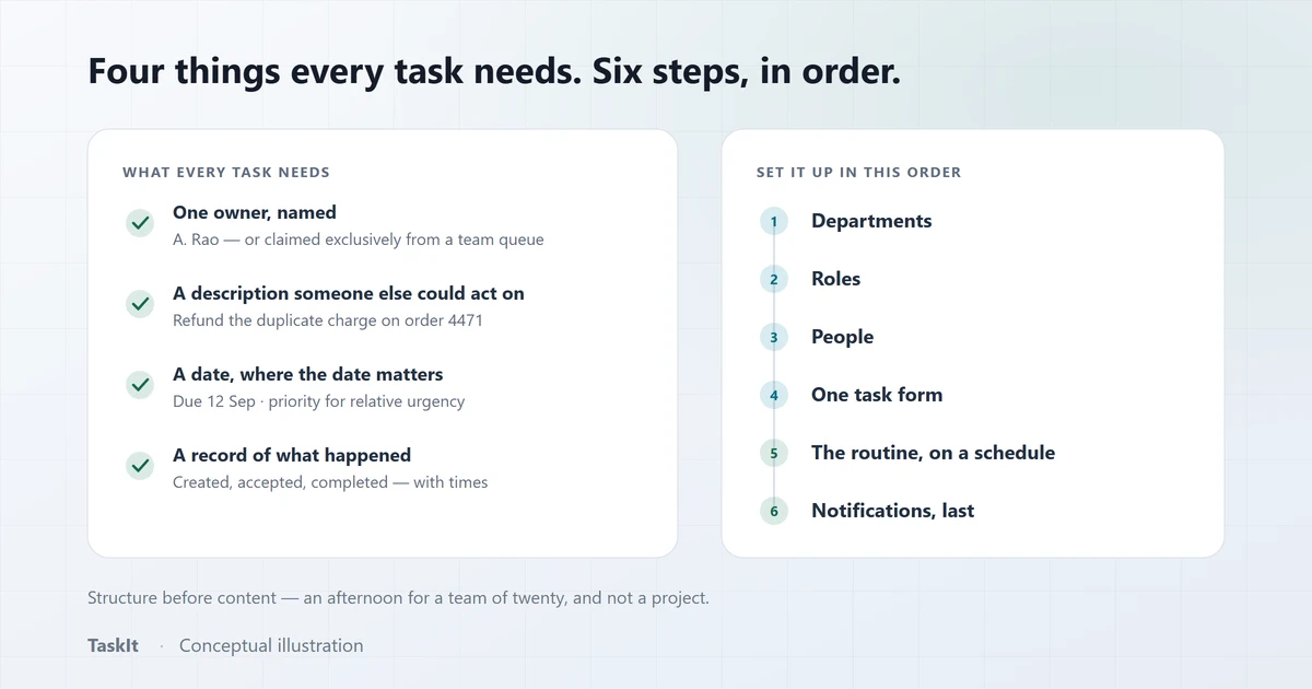 The four things a task needs — a named owner, a description someone else could act on, a date and a record — beside the six-step order to set a workspace up in