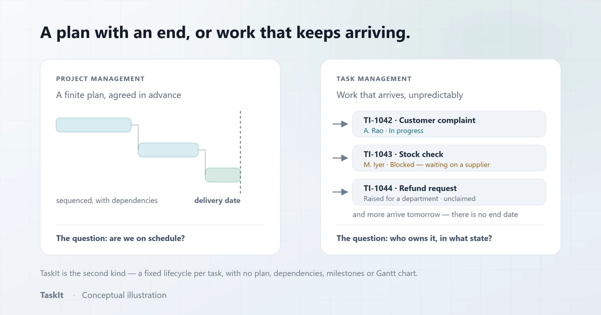 A sequenced plan running to a delivery date on one side, and unplanned tasks arriving one after another with owners and states and no end date on the other
