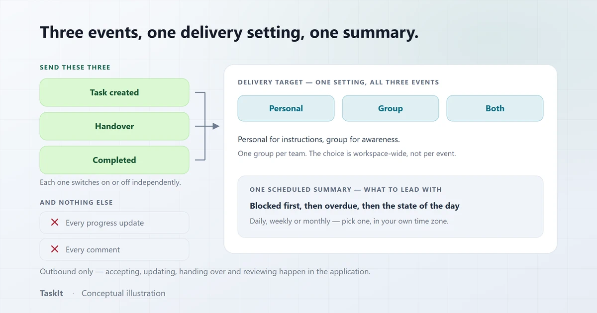 Task created, handover and completed feeding one workspace-wide delivery choice of personal, group or both, with one scheduled summary and two events left unsent